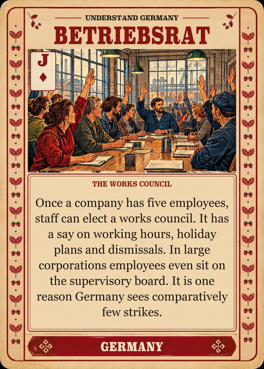 BETRIEBSRAT — the works council. Once a company has five employees, staff can elect a works council. It has a say on working hours, holiday plans and dismissals. In large corporations employees even sit on the supervisory board. It is one reason Germany sees comparatively few strikes.