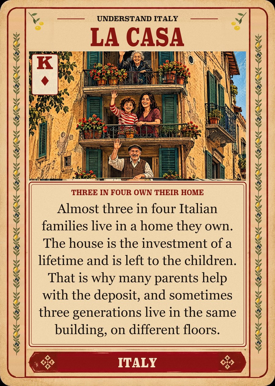 LA CASA — three in four own their home. Almost three in four Italian families live in a home they own. The house is the investment of a lifetime and is left to the children. That is why many parents help with the deposit, and sometimes three generations live in the same building, on different floors.