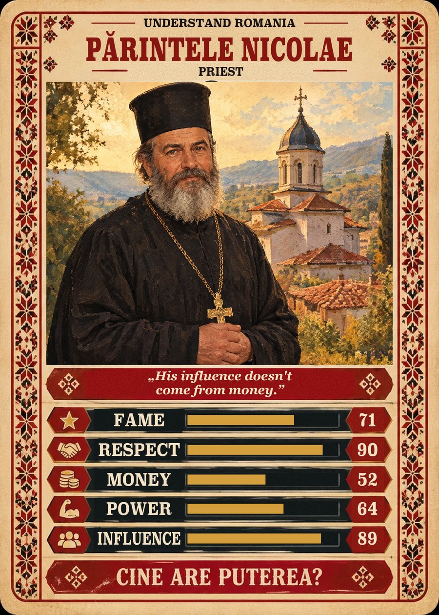 PĂRINTELE NICOLAE — Priest. His influence doesn't come from money. (Fame 71, Respect 90, Money 52, Power 64, Influence 89)