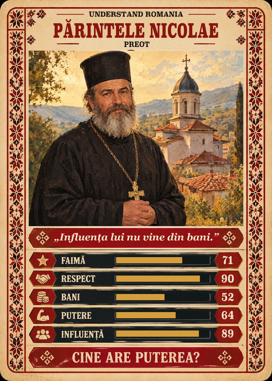 PĂRINTELE NICOLAE — Preot. Influența lui nu vine din bani. (Faimă 71, Respect 90, Bani 52, Putere 64, Influență 89)